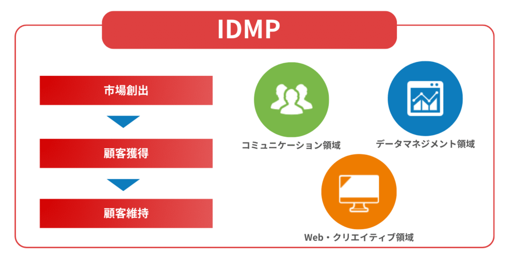 IDMP