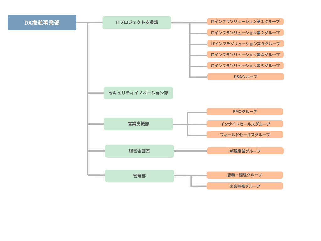 アメイジング・テクノロジー株式会社 組織図