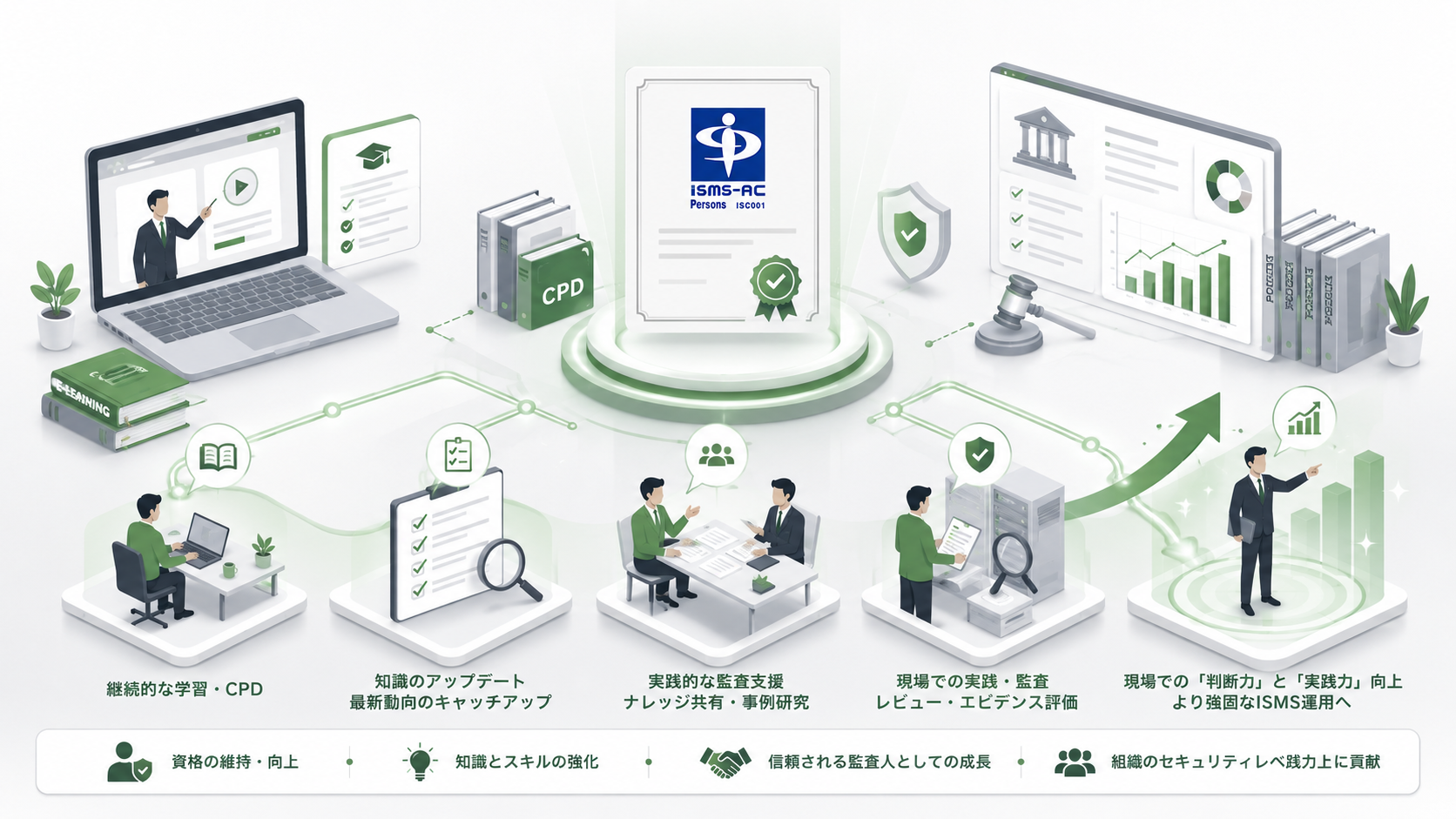 ISMS審査員資格者向け資格継続支援イメージ画像